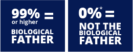 99 percent or higher equals the biological father. 0 percent equals not the biological father